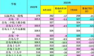 预估2023年中考分数线