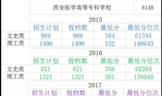 2015年陕西省高考分数线
