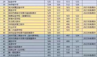 预估2023年中考分数线