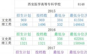 陕西省2015行测70分什么水平 2015年陕西省高考分数线