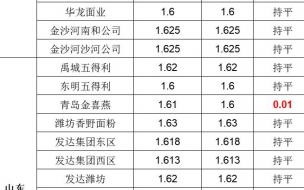 2023青岛小麦补贴多少 2023小麦价格多少钱一斤