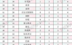 2021中国奥运金牌排名 中国金牌数量排名最新